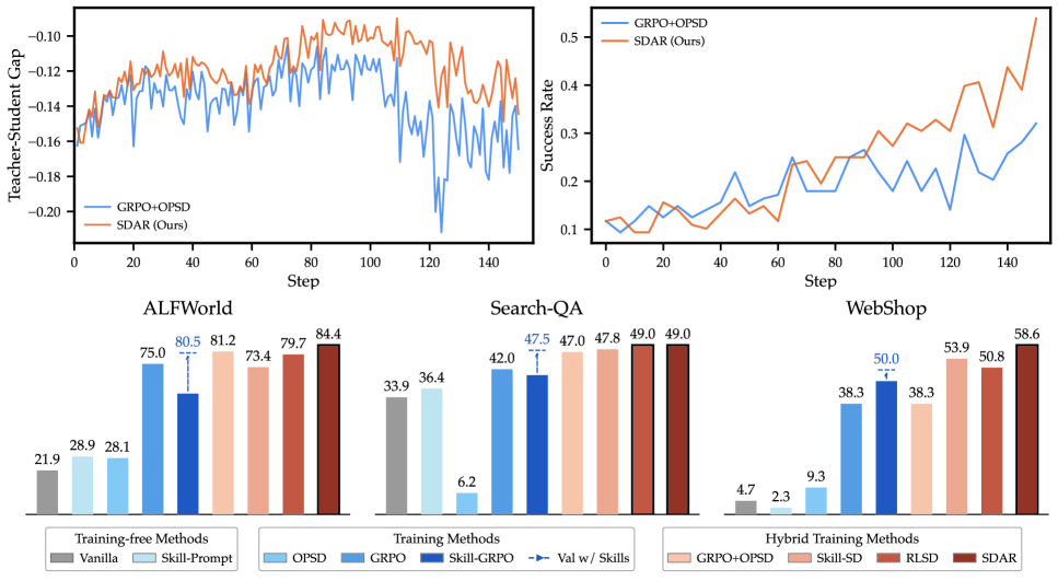 SDAR vs.&nbsp;GRPO+OPSD and overall results.