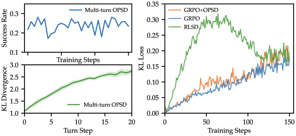 Multi-turn OPSD and RLSD instability.