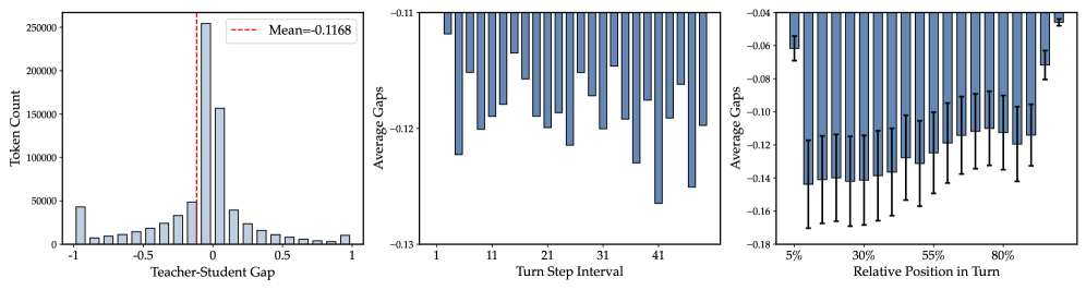 Teacher-student gap distributions across token positions and turns.