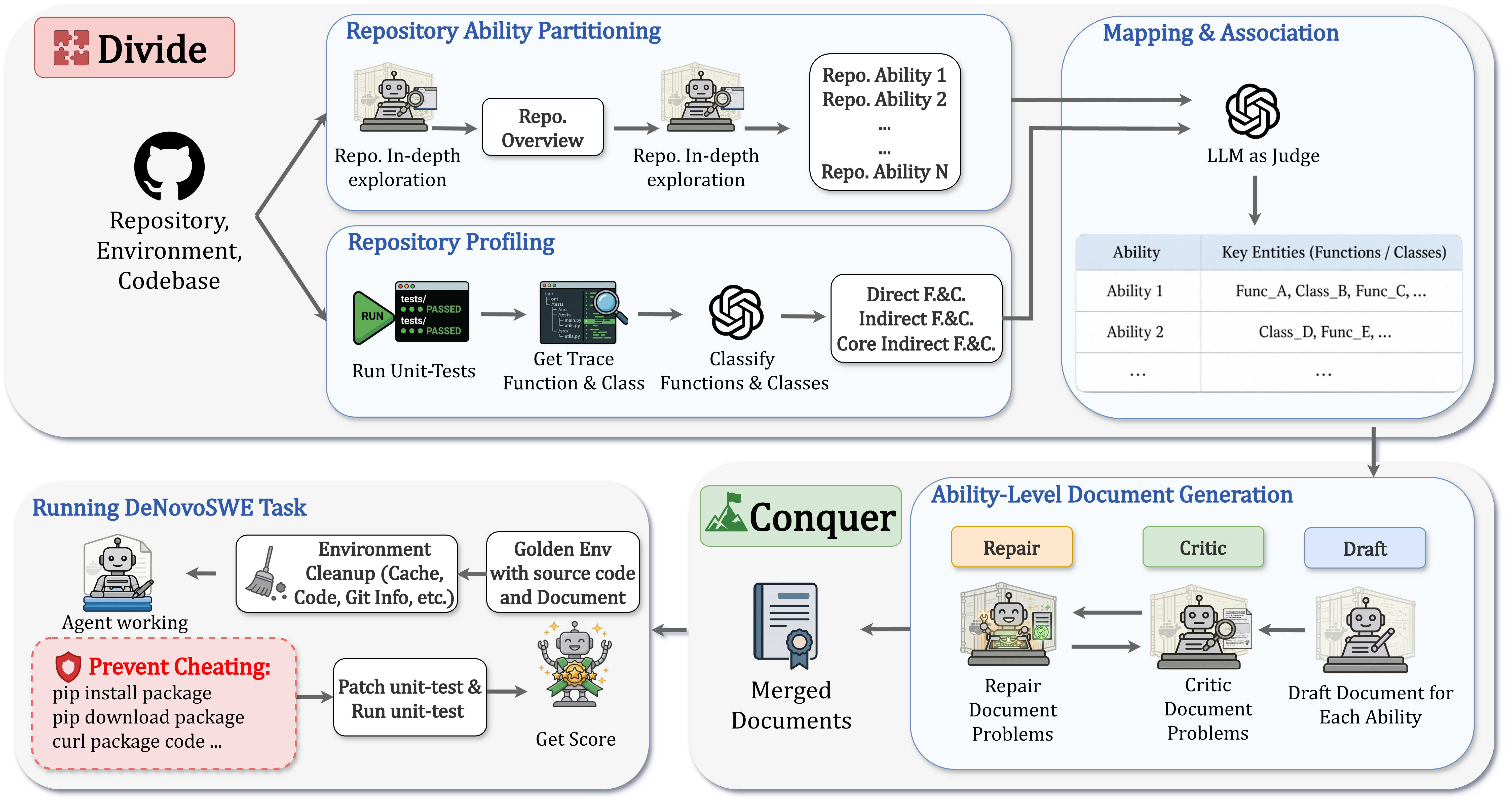 Divide-and-Conquer pipeline: parallel ability partitioning and code-dependency profiling are consolidated into capability-level documentation, then validated in a sandboxed golden environment.