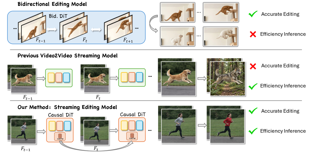 Comparison of bidirectional, prior streaming, and LiveEdit editing paradigms.