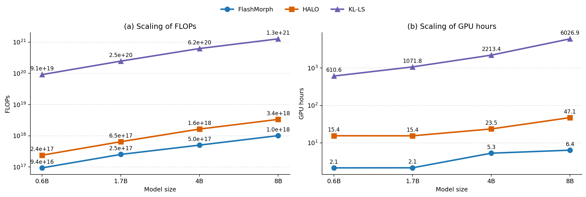 Layer-selection FLOPs and GPU hours vs.&nbsp;model size for FlashMorph, HALO, and KL-LS.