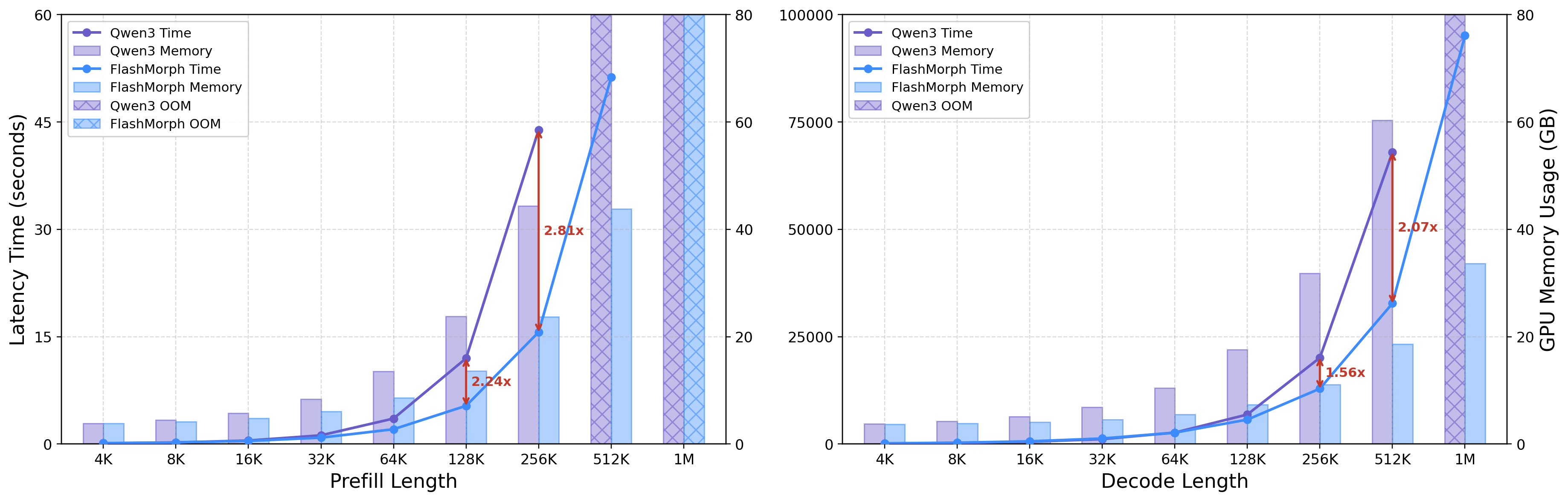 Prefill and decode speedups vs.&nbsp;Qwen3 across context lengths.